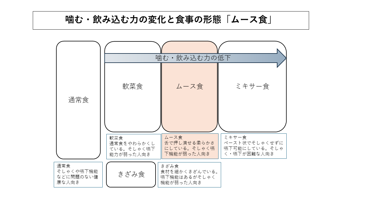 ムース食の位置づけ