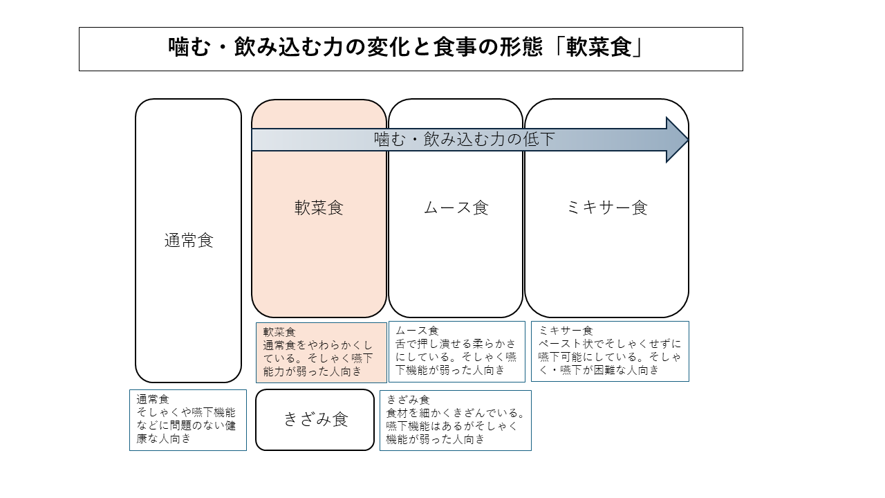 軟菜食の位置づけ