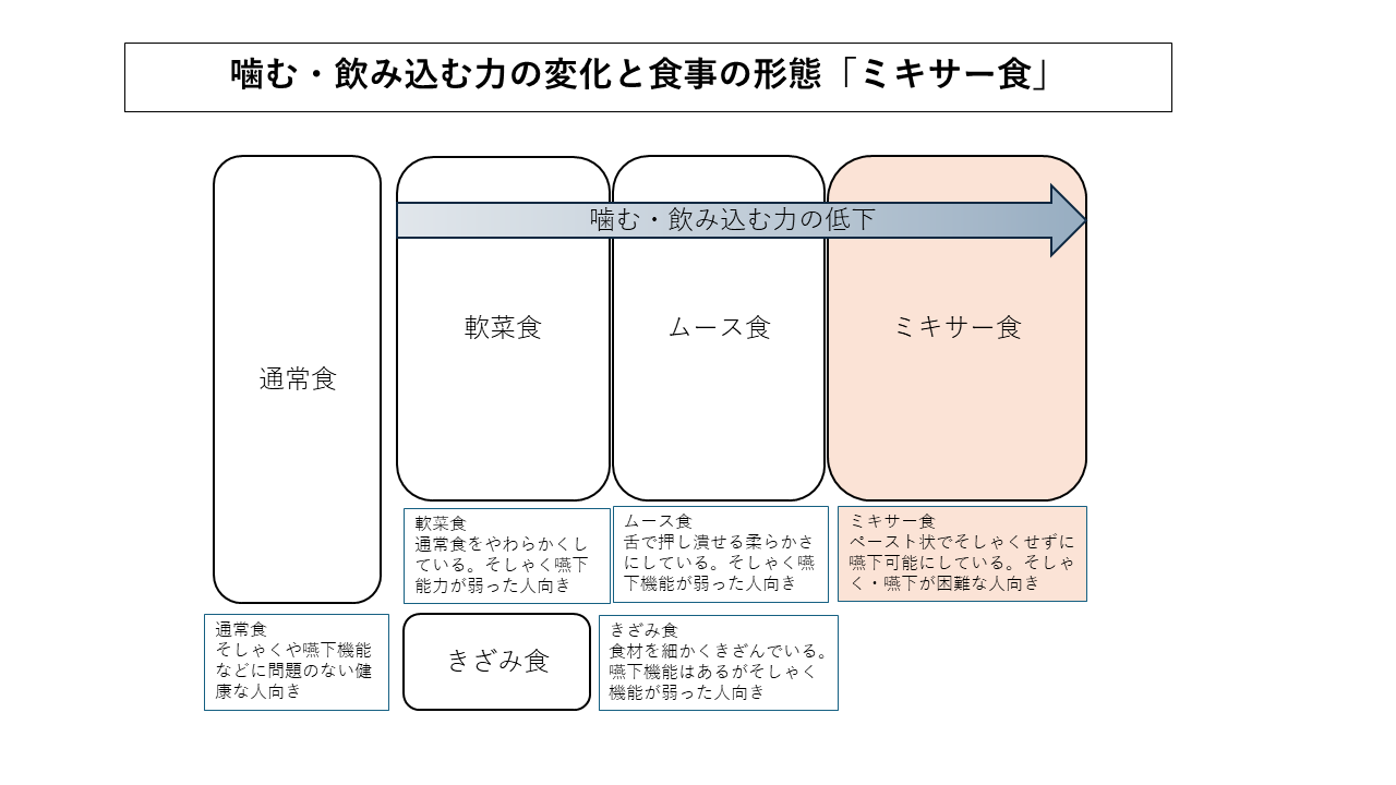ミキサー食の位置づけ